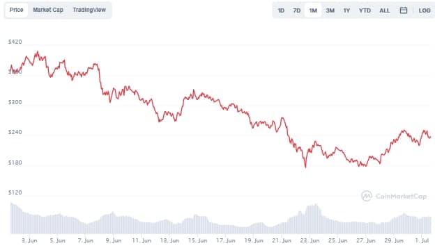 Aave (AAVE) Price Chart