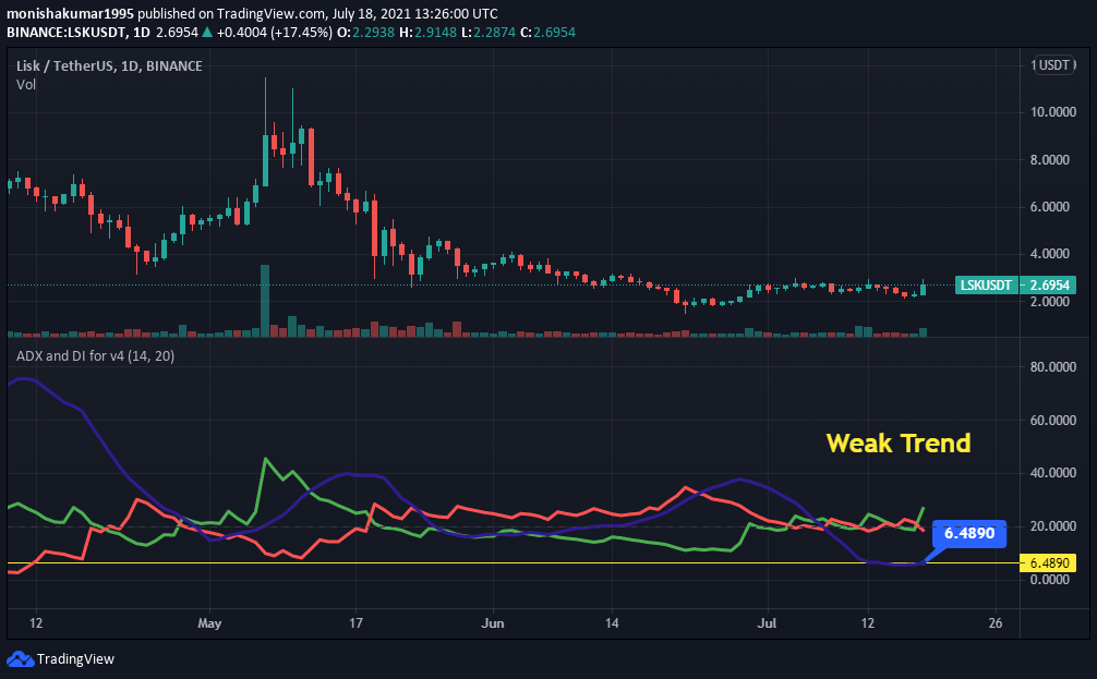 lsk crypto price