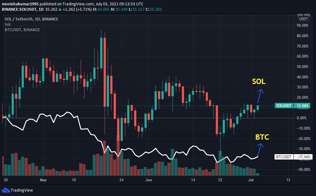 sol crypto stock price