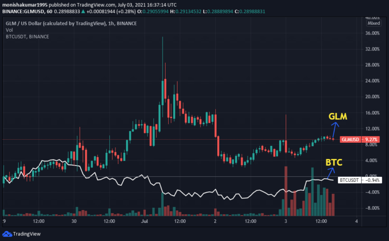 btc to golem