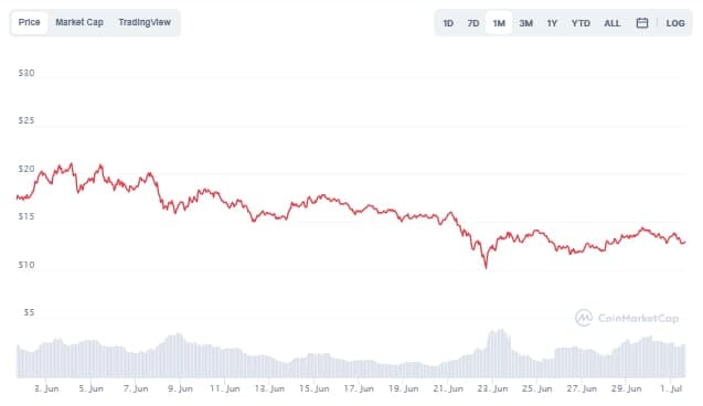 PancakeSwap (CAKE) Price Chart