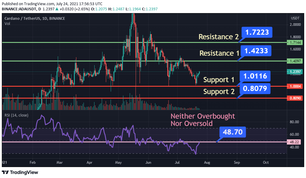 cardano on eth