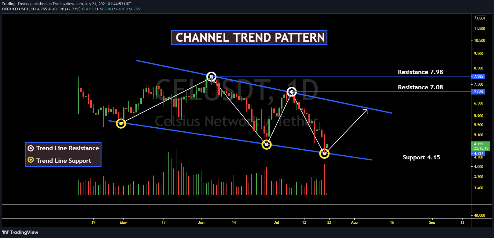 Celsius (CEL) Technical Analysis 2021 for Crypto Traders ...