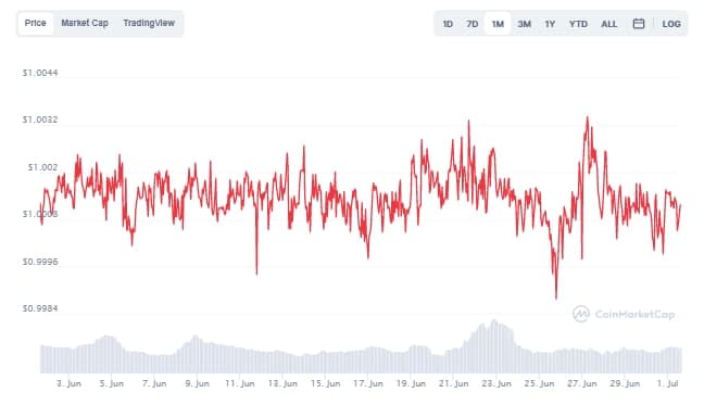 Dai (DAI) Price Chart