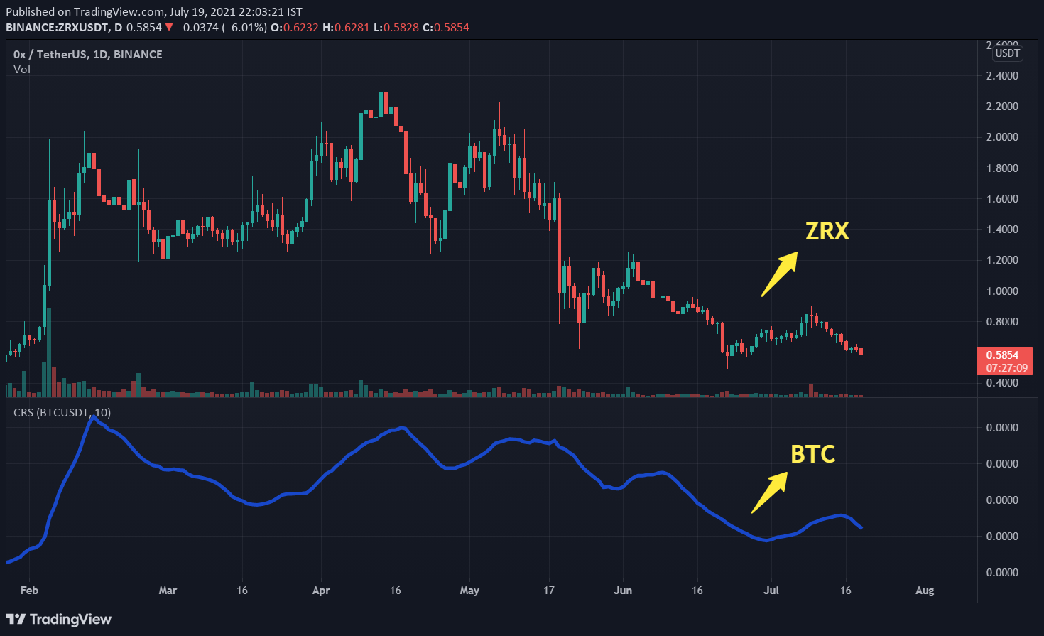 0x (ZRX) Technical Analysis 2021 for Crypto Traders ...