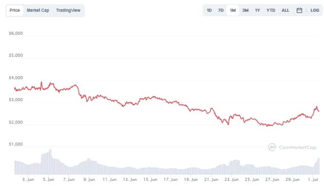 Maker (MKR) Price Chart