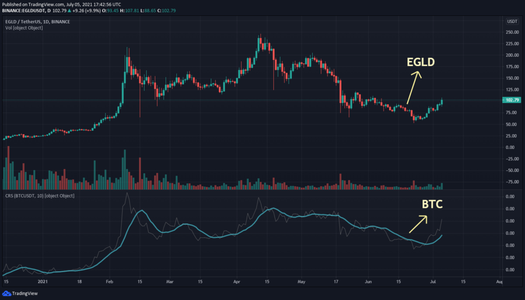 egld price crypto