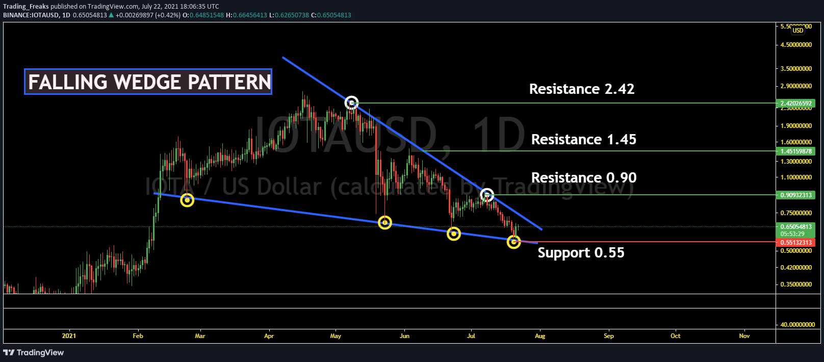 iota prediction 2021 iota prediction 2021