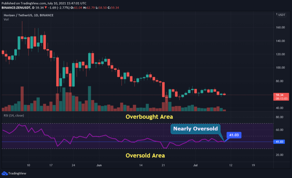 horizen crypto price