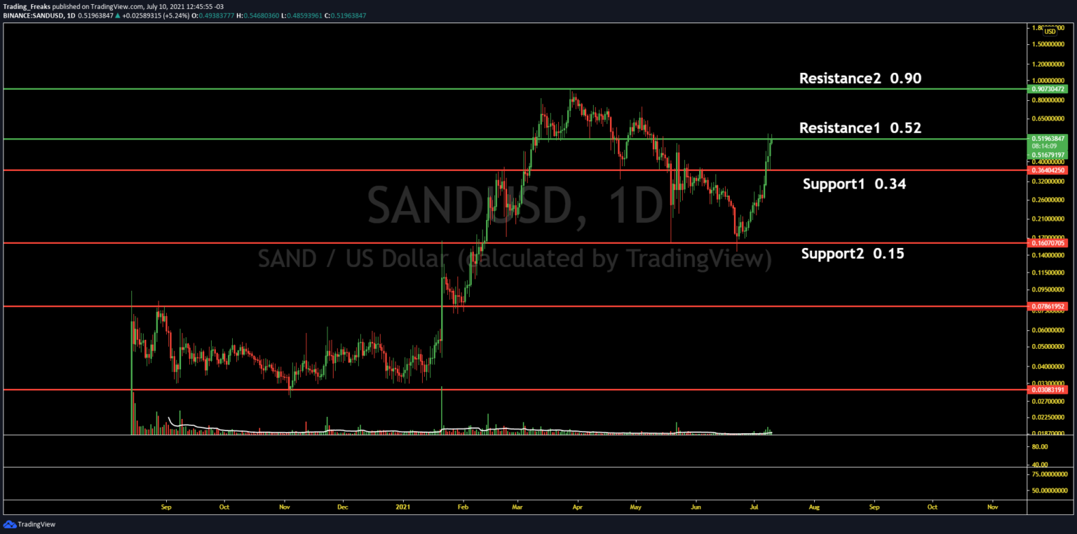 sand crypto price prediction 2025