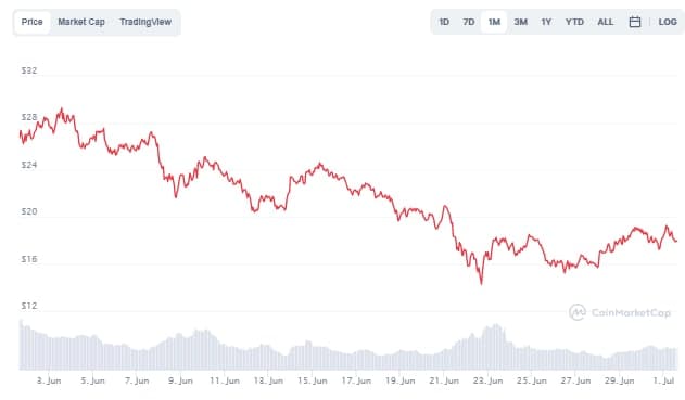 Top 7 DeFi Tokens of Uniswap (UNI) Price Chart