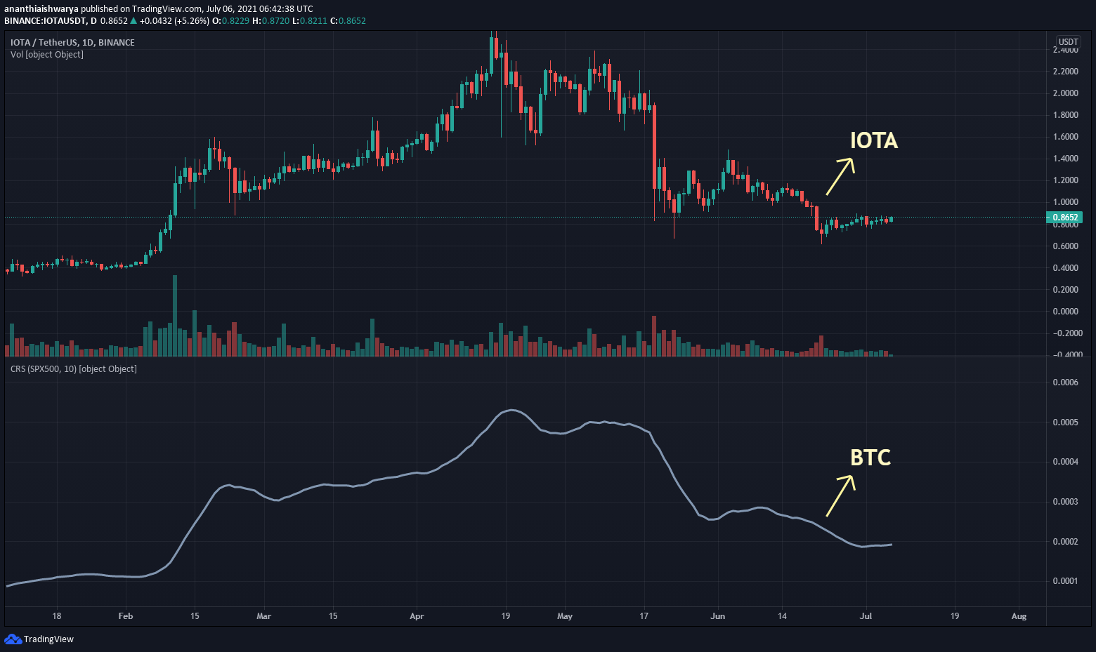 miota crypto price