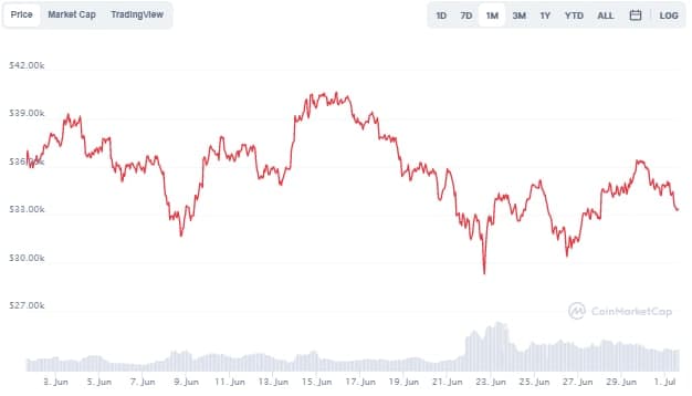 Top 7 DeFi Tokens of Wrapped Bitcoin (WBTC) Price Chart