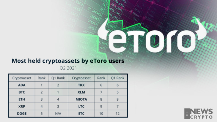 Cardano (ADA) Is the Most Held Crypto Assets by eToro Users