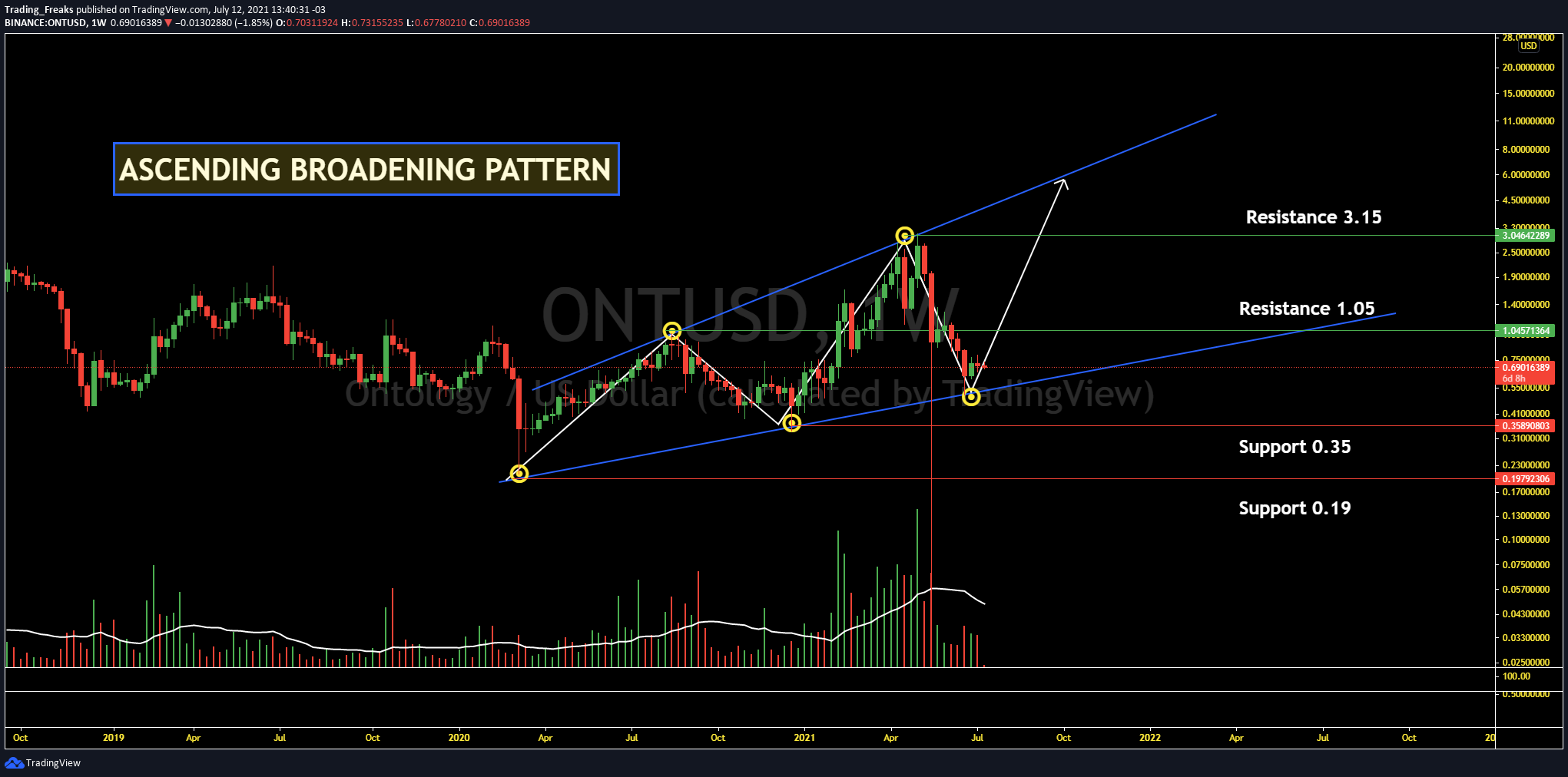 Ontology Price Prediction 2021 - Will ONT Hit $11 Soon ...