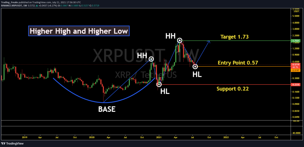 Why is xrp so cheap 2021