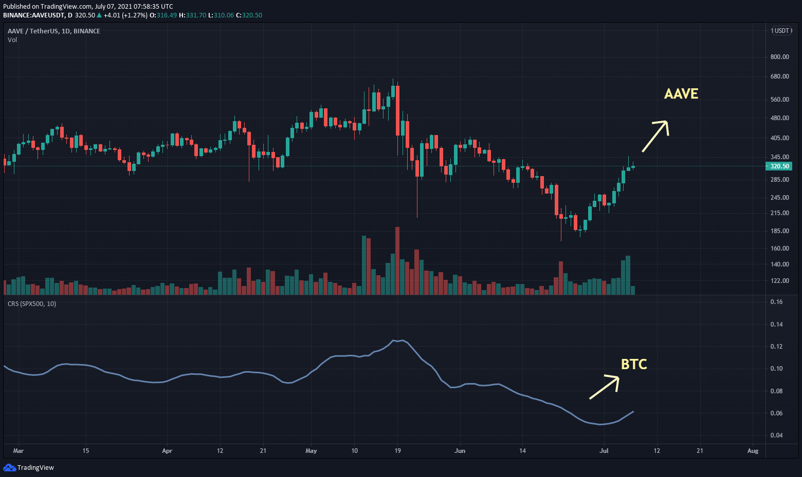 crypto aave price