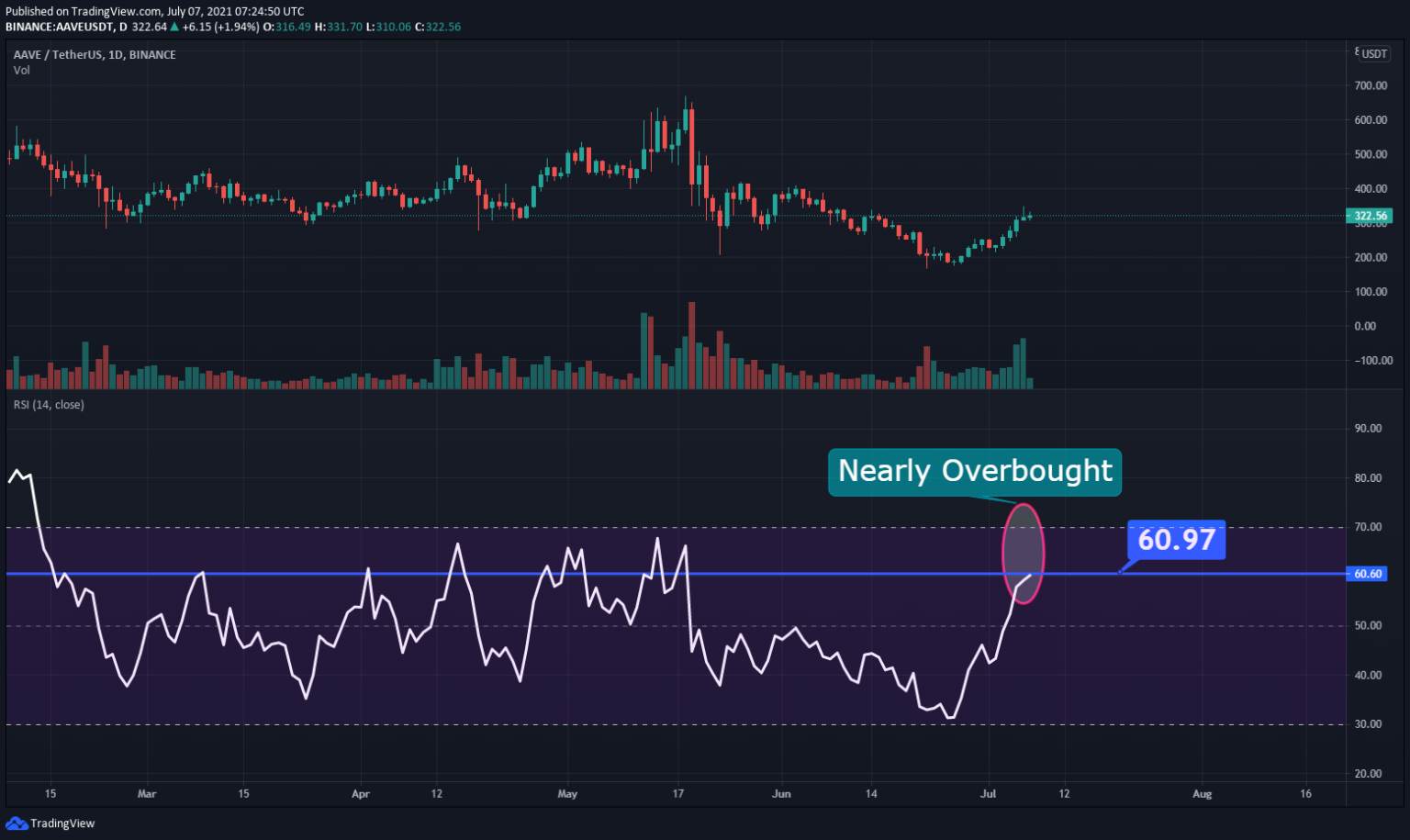 aave crypto stock price