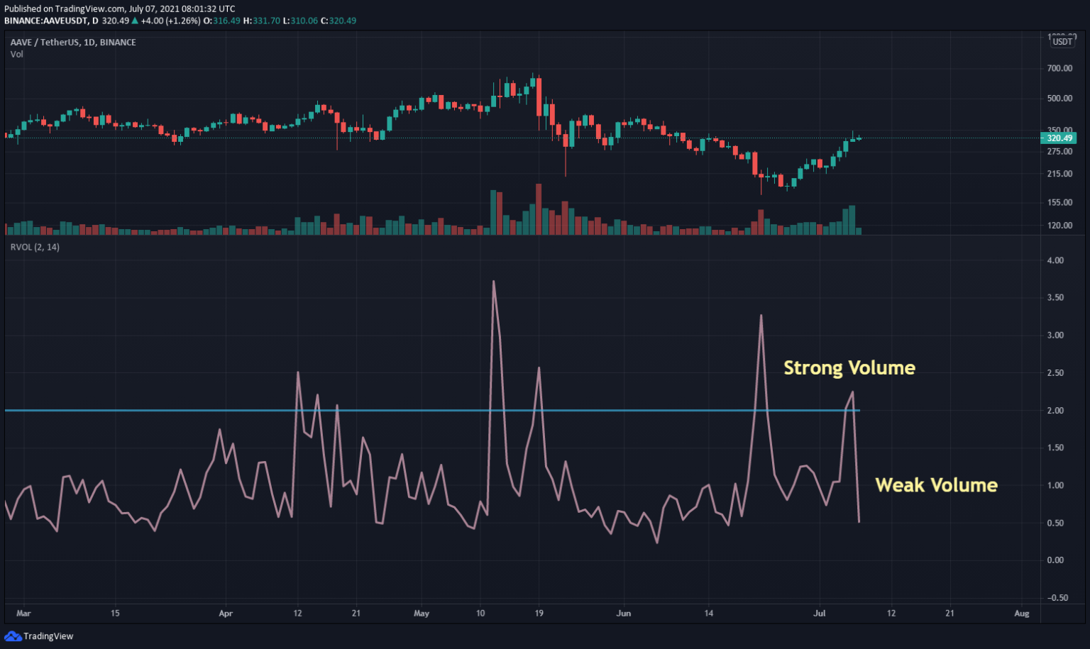 Aave (AAVE) Technical Analysis 2021 for Crypto Traders - TheNewsCrypto