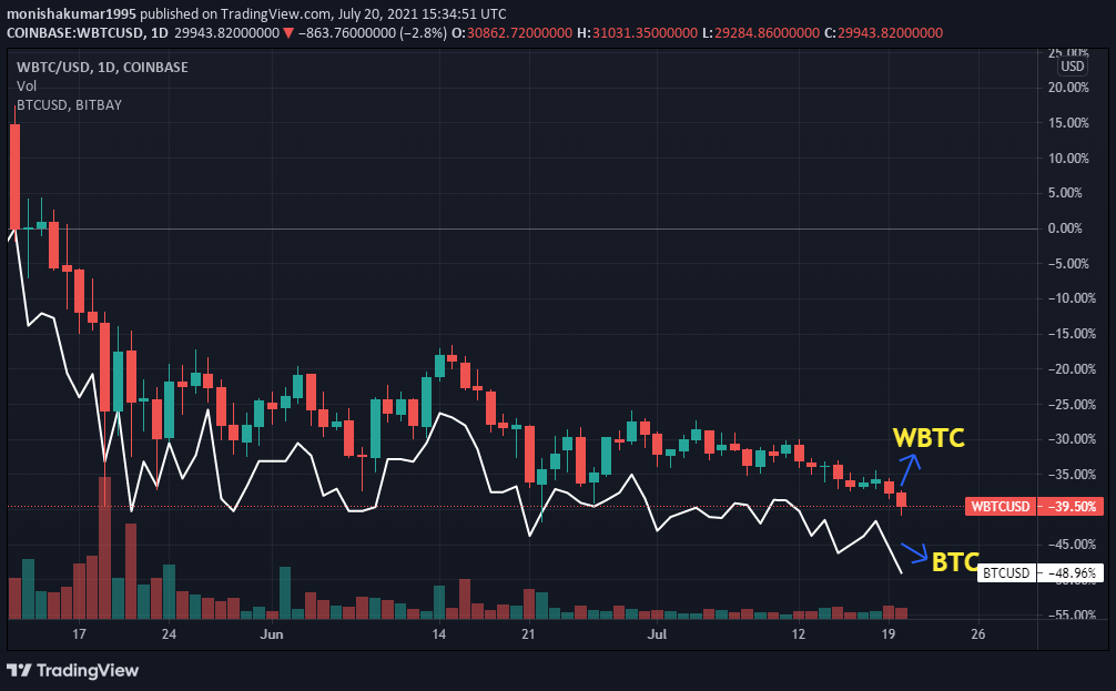 wbtc crypto price