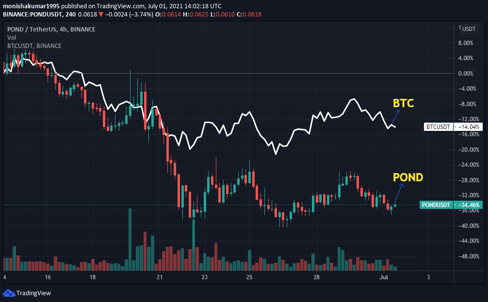 POND vs BTC Price Comparison chart