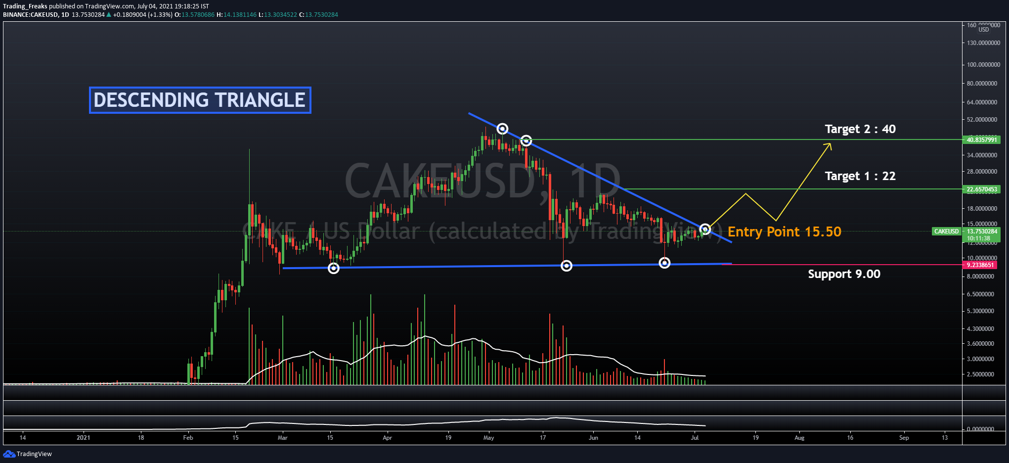 PancakeSwap (CAKE) Technical Analysis 2021 for Crypto ...