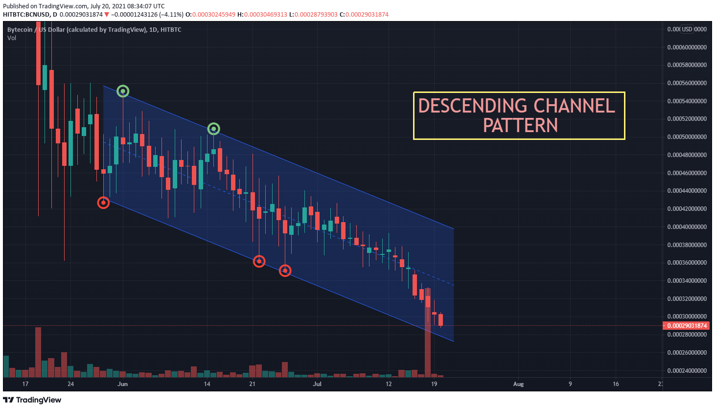 bcn crypto price