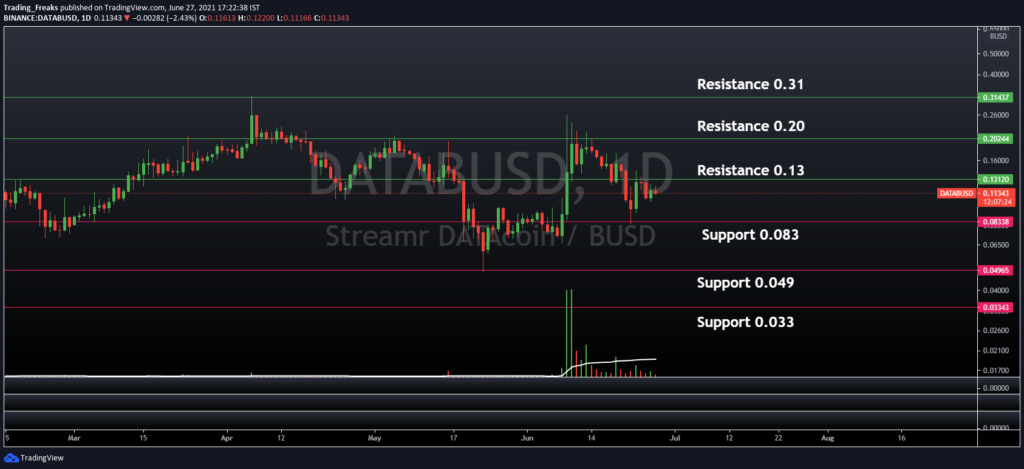 DATA/USDT Support and Resistance Level