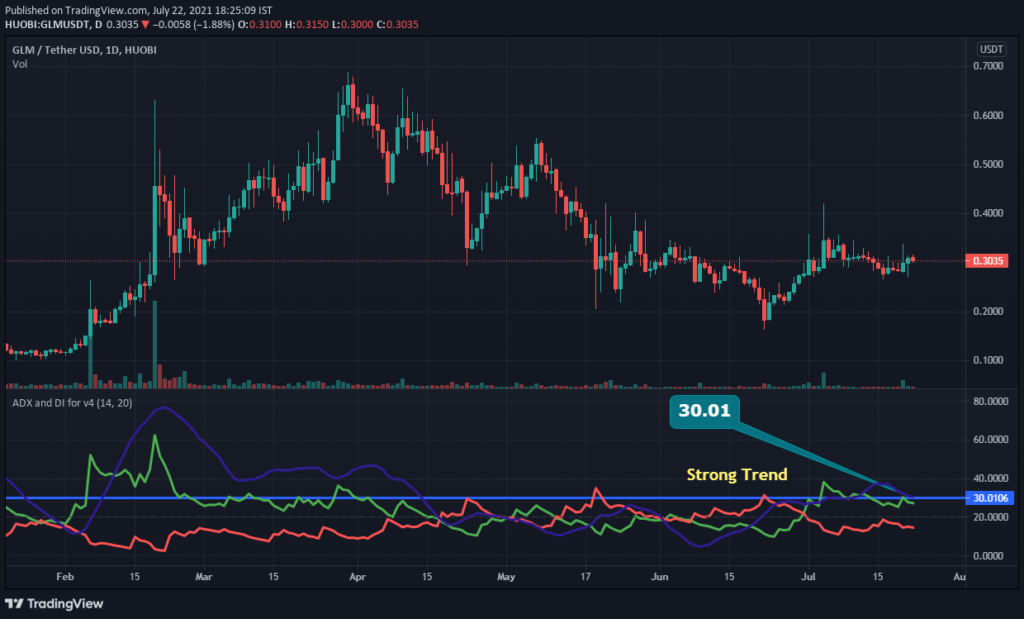 glm crypto price