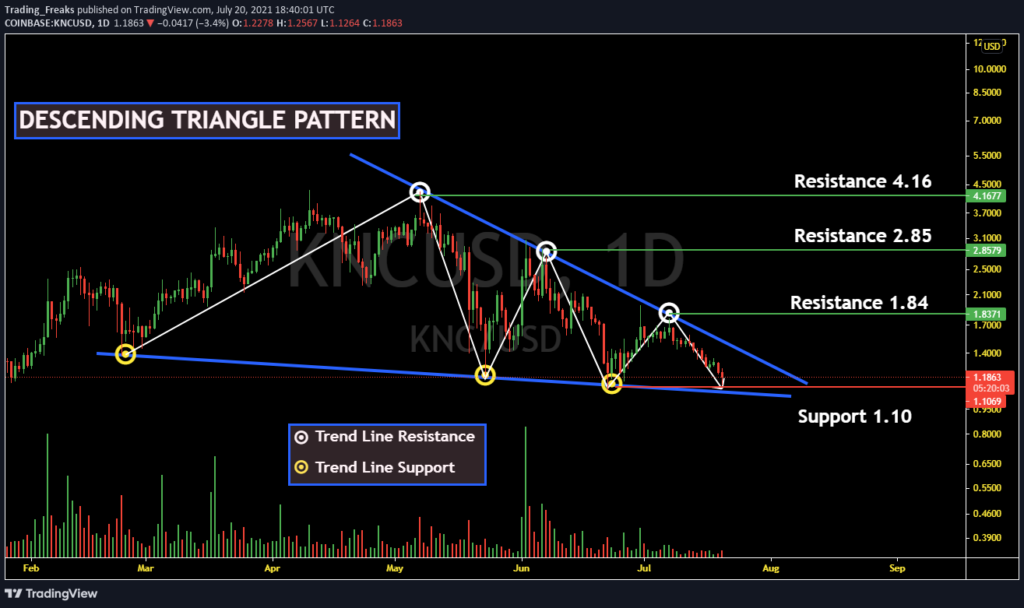 knc crypto price prediction 2021