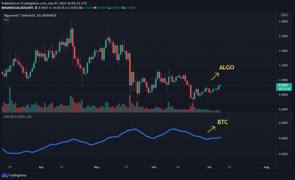 algo crypto price today