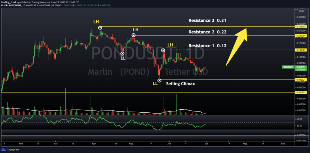 POND/USDT Lower High and Lower Low pattern