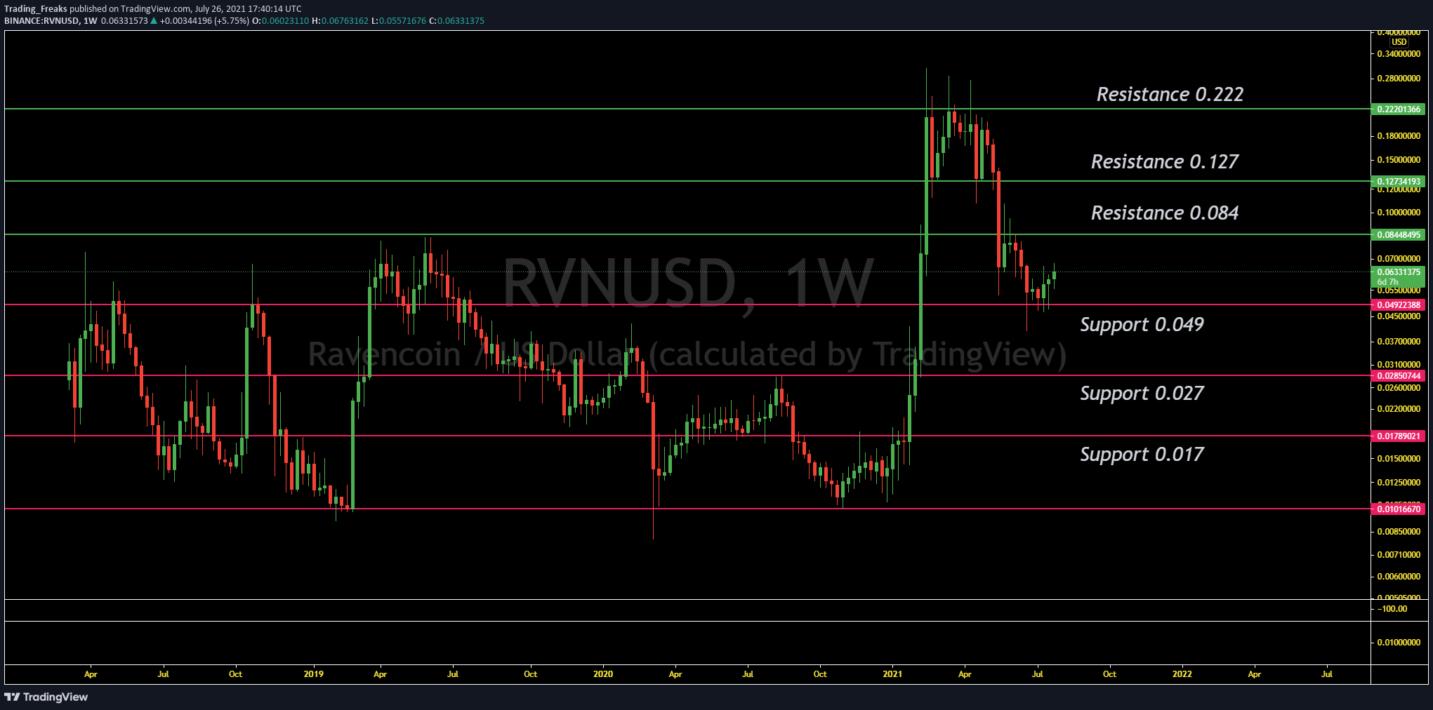Ravencoin Price Prediction 2021 - Will RVN Hit $0.50 Soon ...