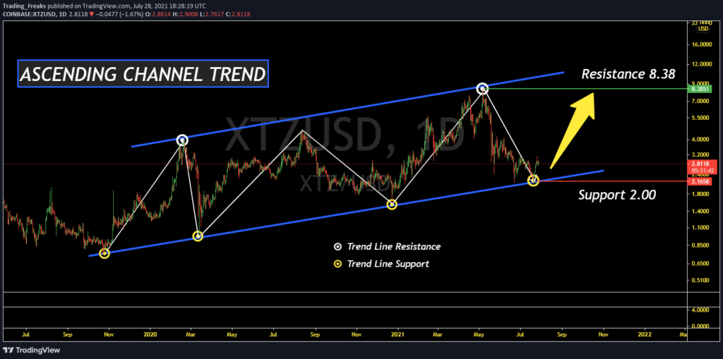 xtz crypto price prediction 2021