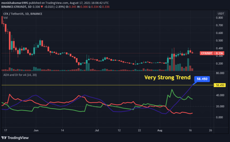 cfx crypto price