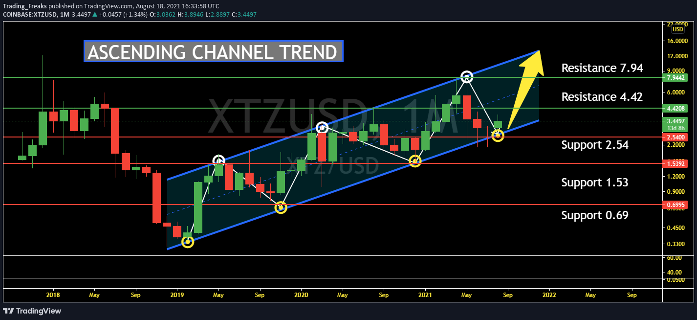 xtz crypto price prediction 2021