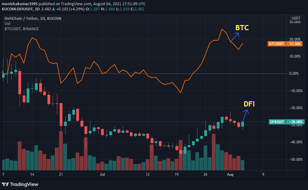 dfi crypto price