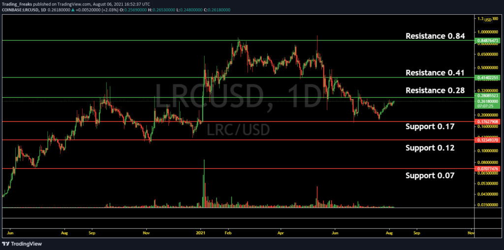 loopring crypto price prediction 2021