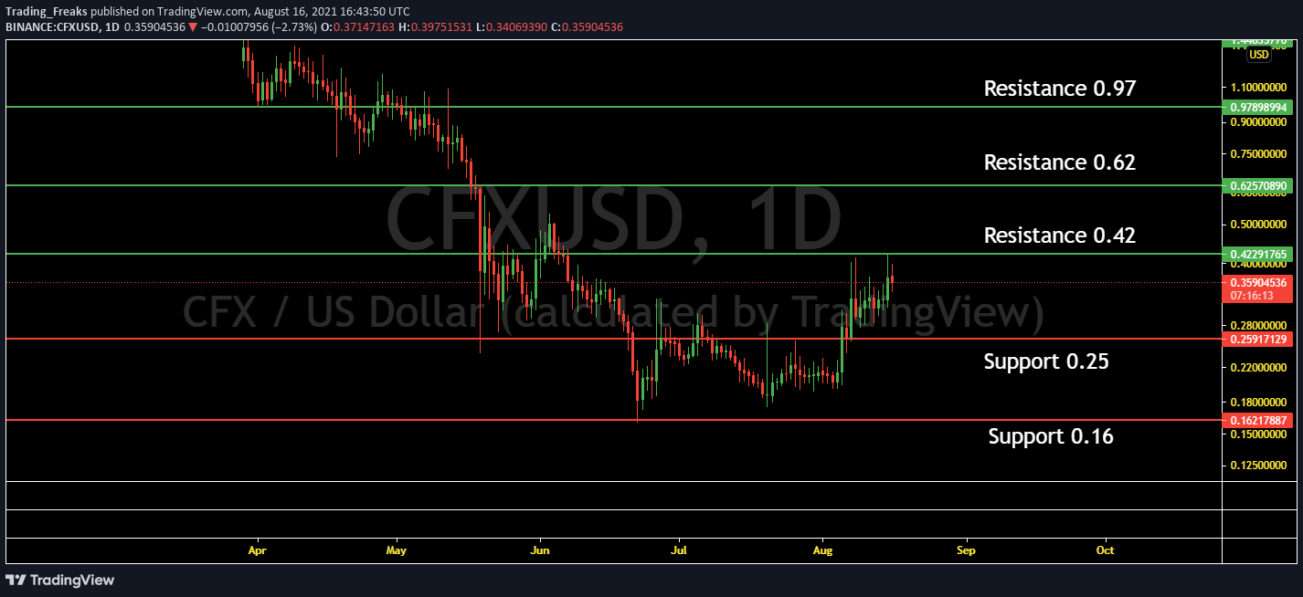 cfx crypto price