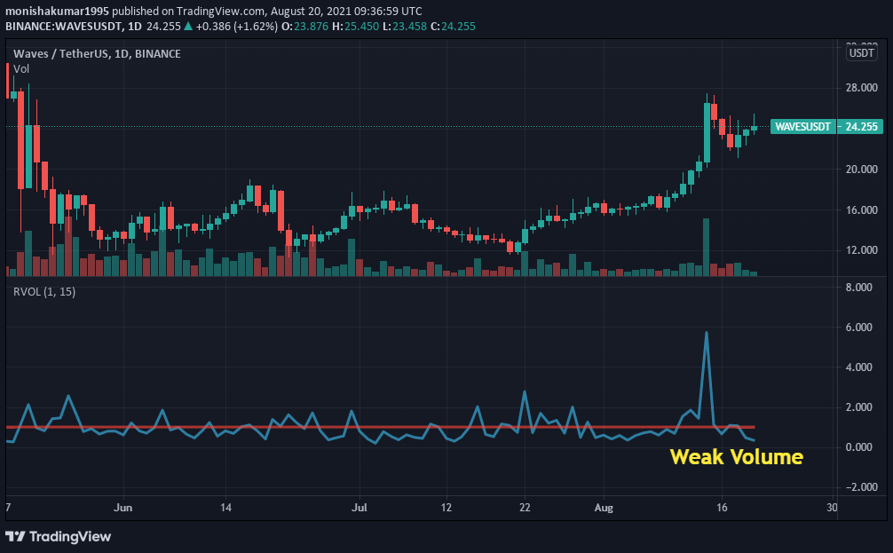 waves crypto price prediction 2021