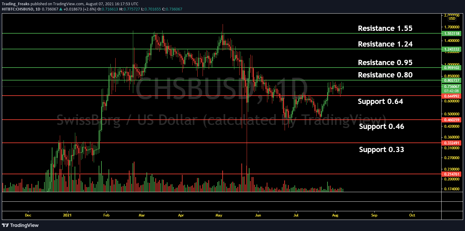 swissborg crypto price prediction