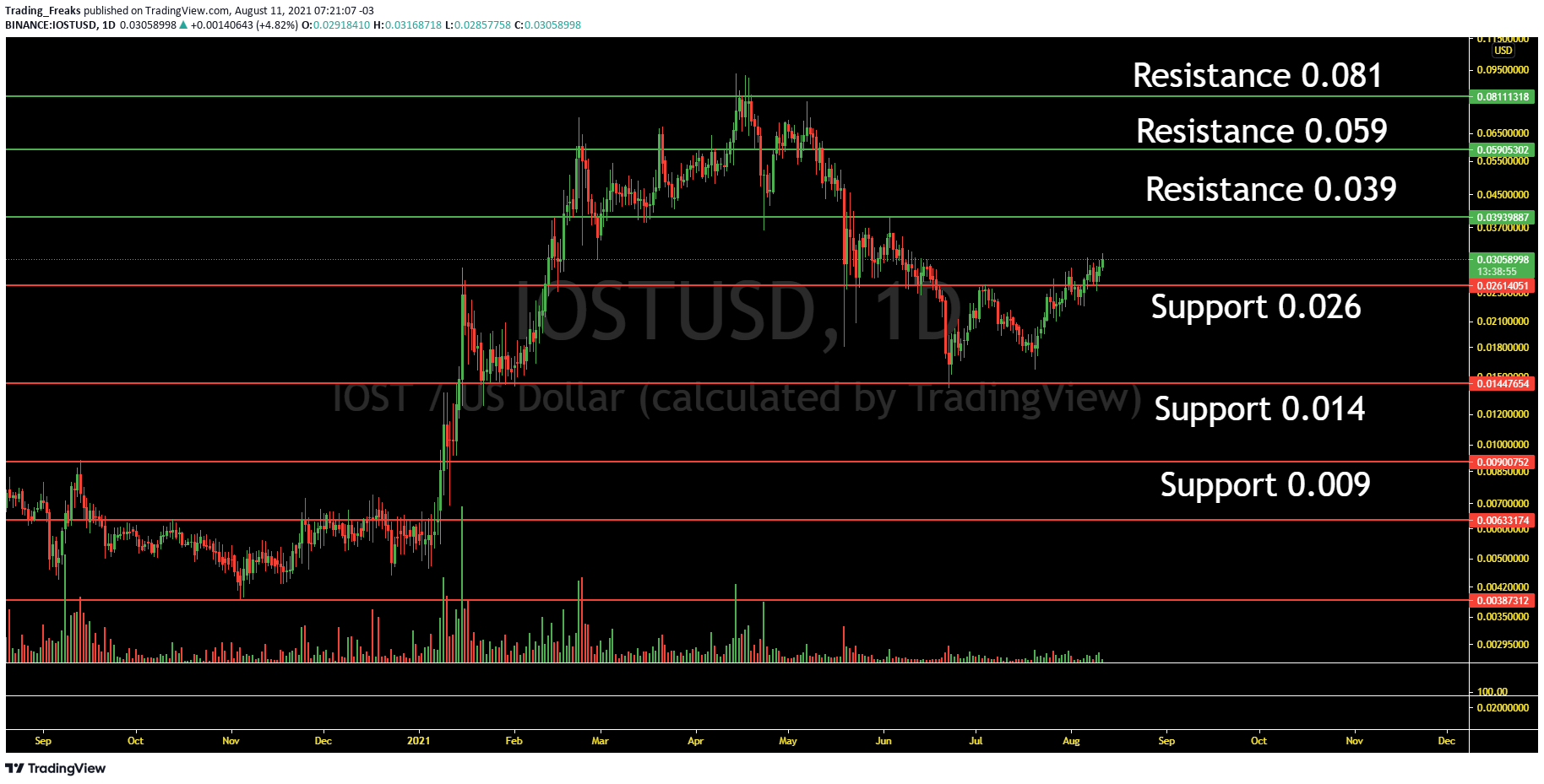 IOST Price Prediction 2021 - Will IOST Hit $0.1 Soon ...
