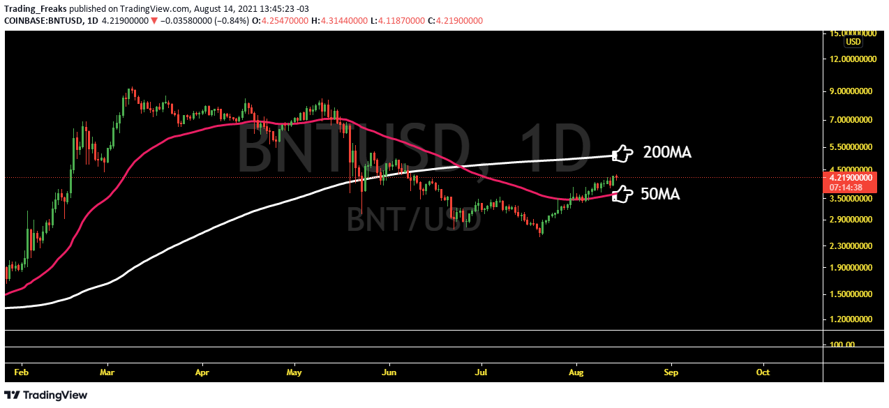 bnt crypto price