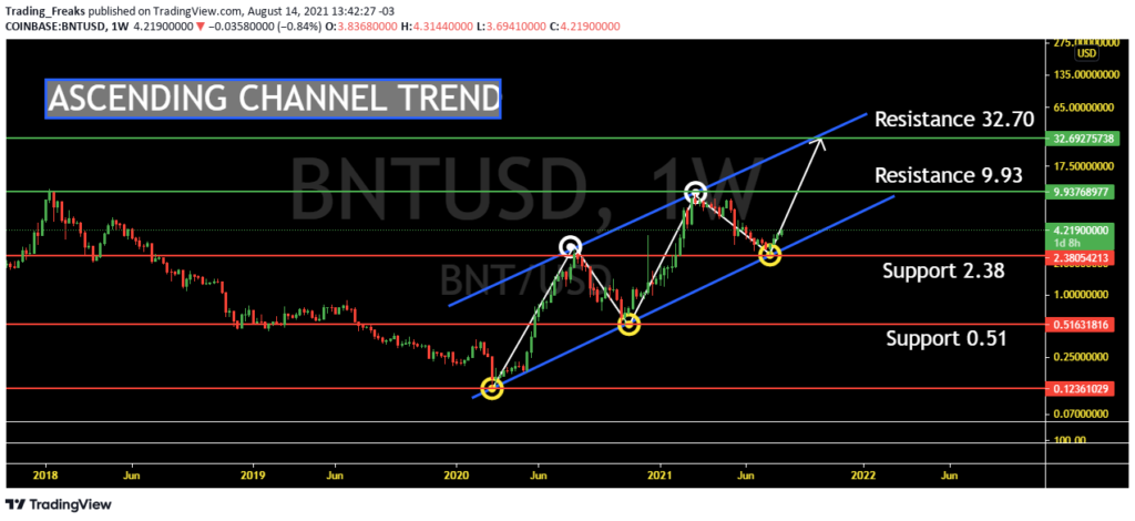 bnt crypto price