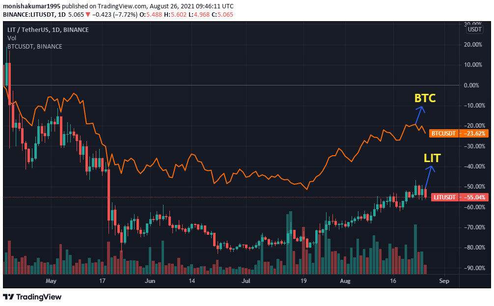 lit price crypto