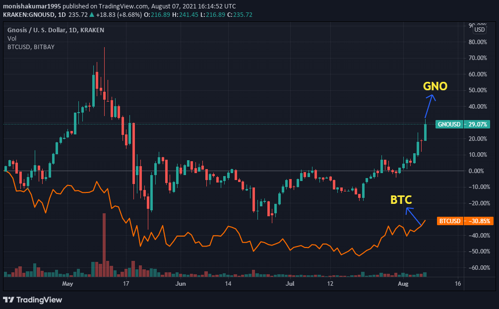 gno crypto price