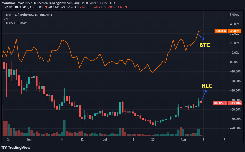 rlc crypto price prediction 2021