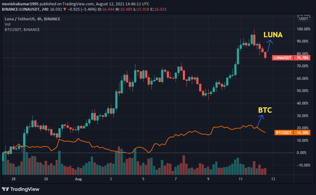 Terra LUNA Technical Analysis 2021 for Crypto Traders