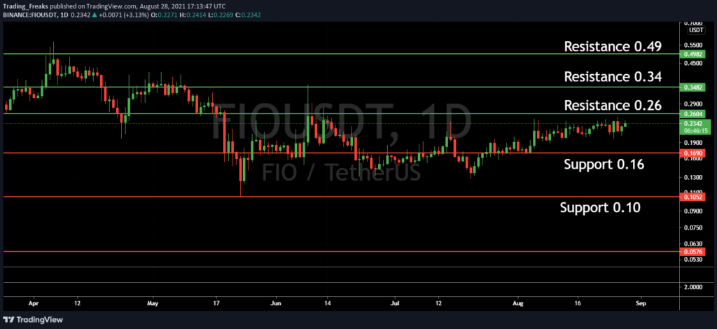 fio crypto price