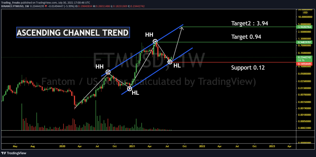 The graph coin price prediction 2021